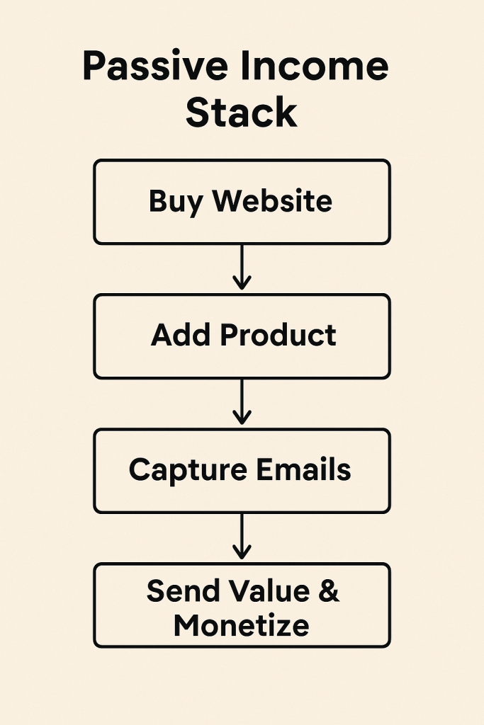 Illustration of Passive Income Stack with 500$